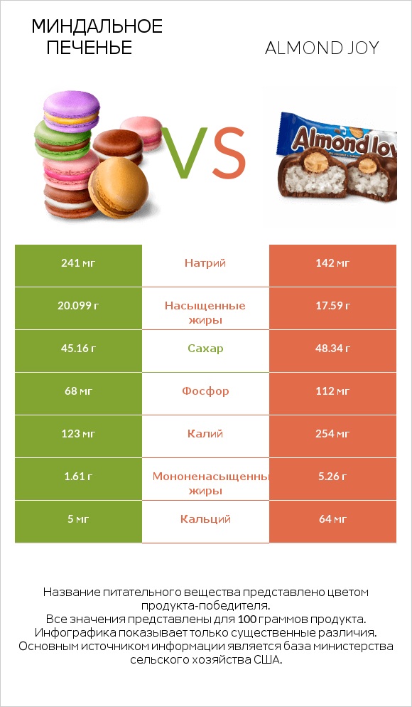 Миндальное печенье vs Almond joy infographic