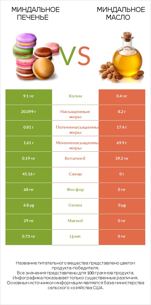 Миндальное печенье vs Миндальное масло infographic