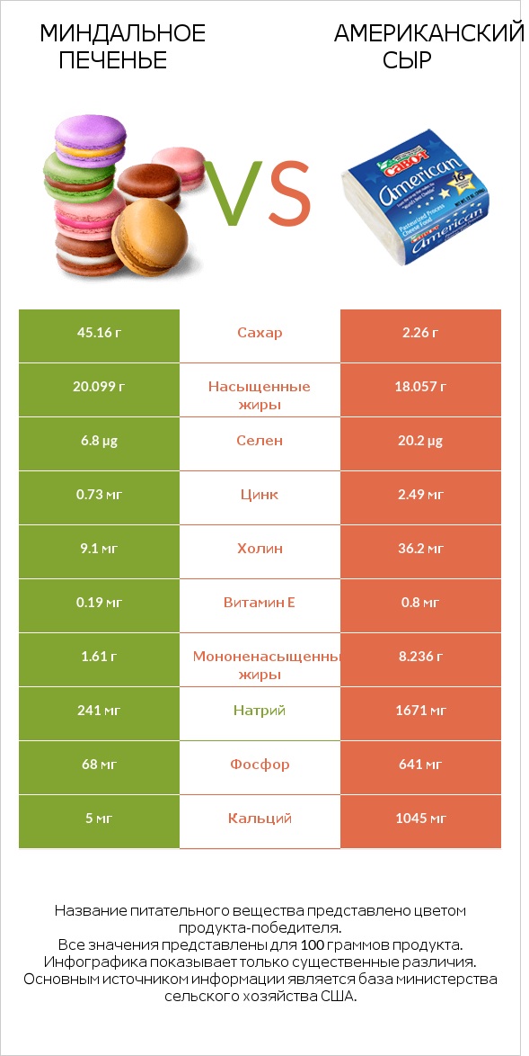 Миндальное печенье vs Американский сыр infographic
