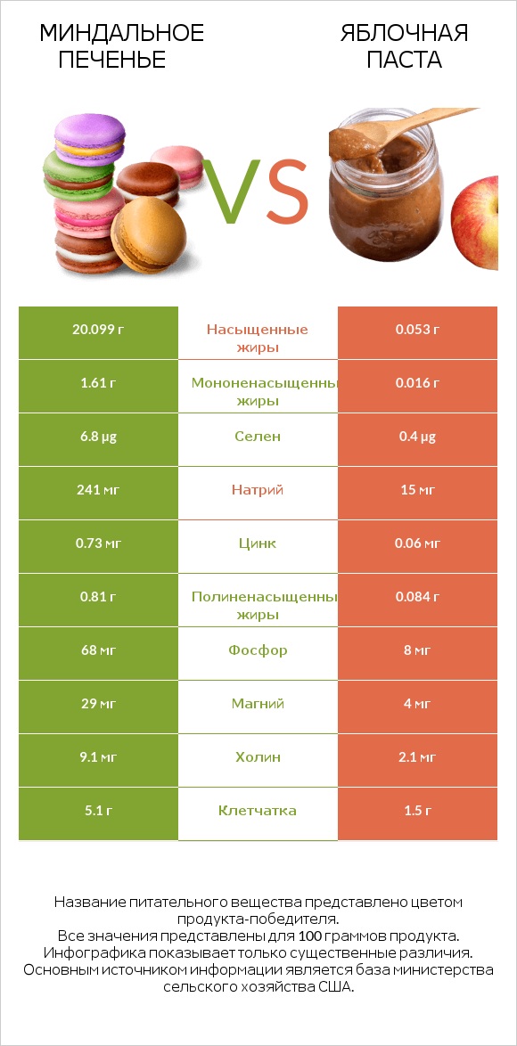 Миндальное печенье vs Яблочная паста infographic