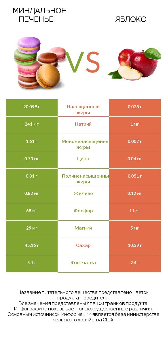 Миндальное печенье vs Яблоко infographic