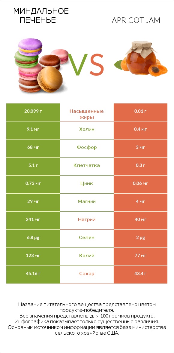 Миндальное печенье vs Apricot jam infographic