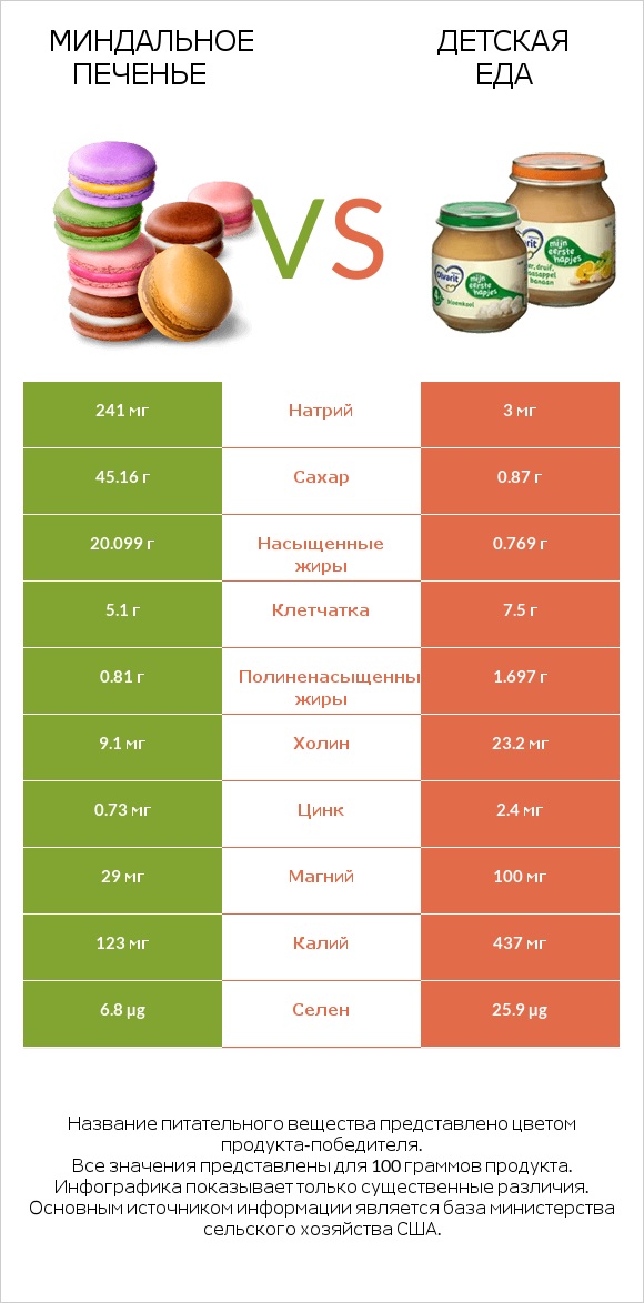 Миндальное печенье vs Детская еда infographic