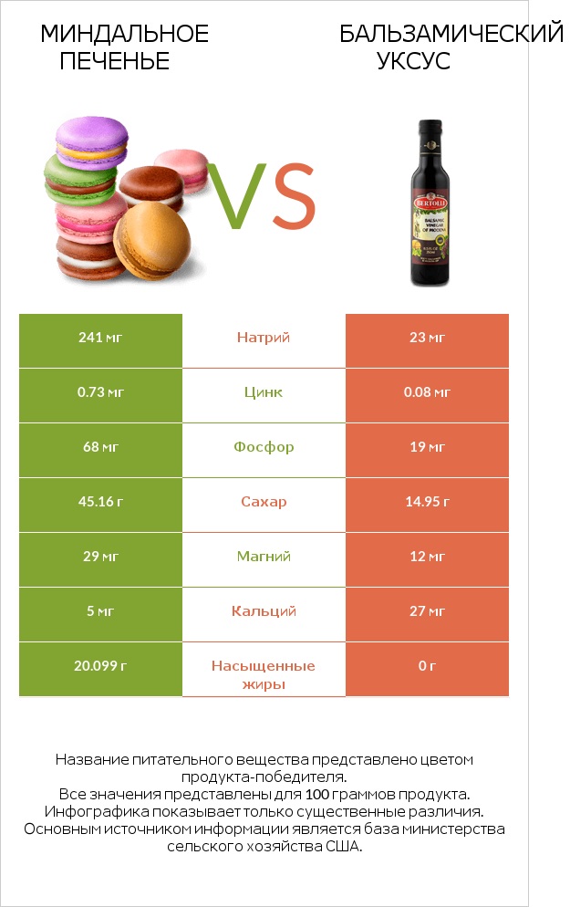 Миндальное печенье vs Бальзамический уксус infographic