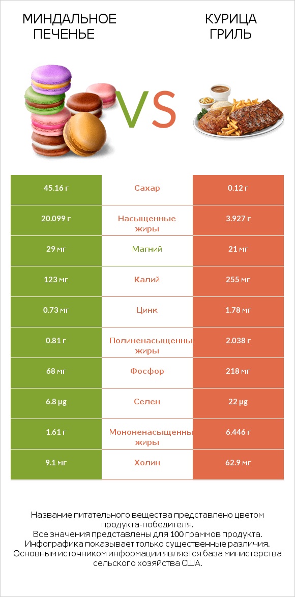 Миндальное печенье vs Курица гриль infographic