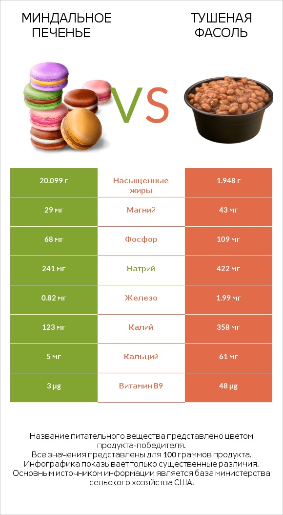 Миндальное печенье vs Тушеная фасоль infographic