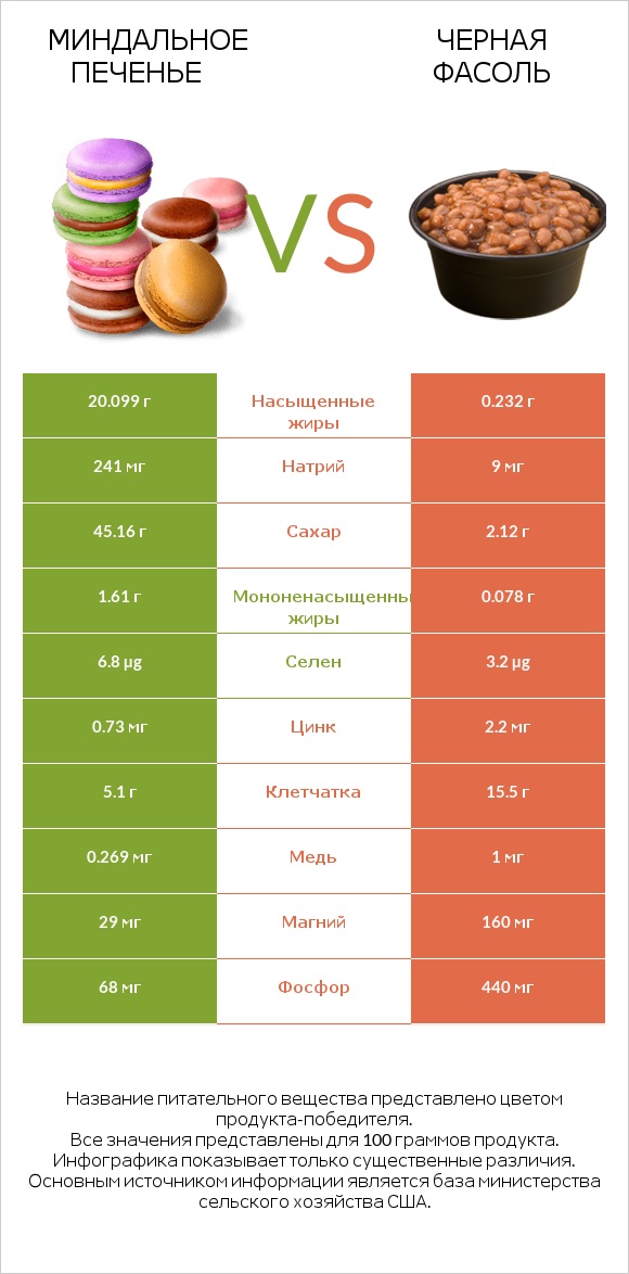 Миндальное печенье vs Черная фасоль infographic