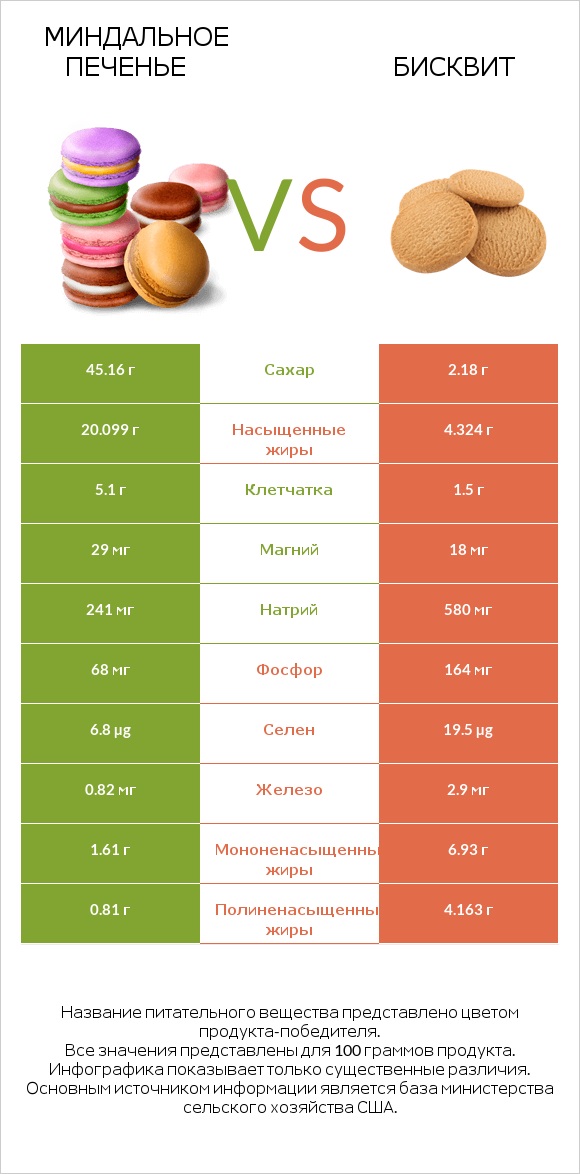 Миндальное печенье vs Бисквит infographic