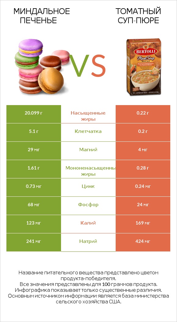 Миндальное печенье vs Томатный суп-пюре infographic