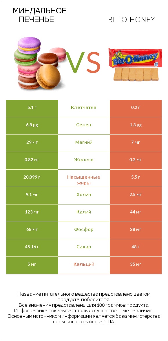 Миндальное печенье vs Bit-o-honey infographic