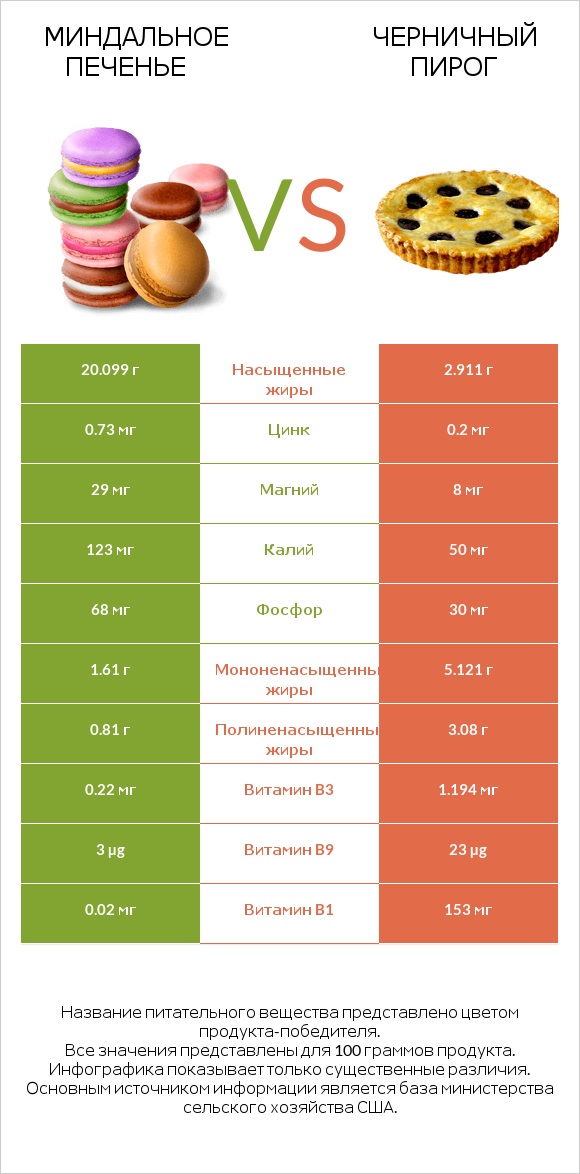 Миндальное печенье vs Черничный пирог infographic