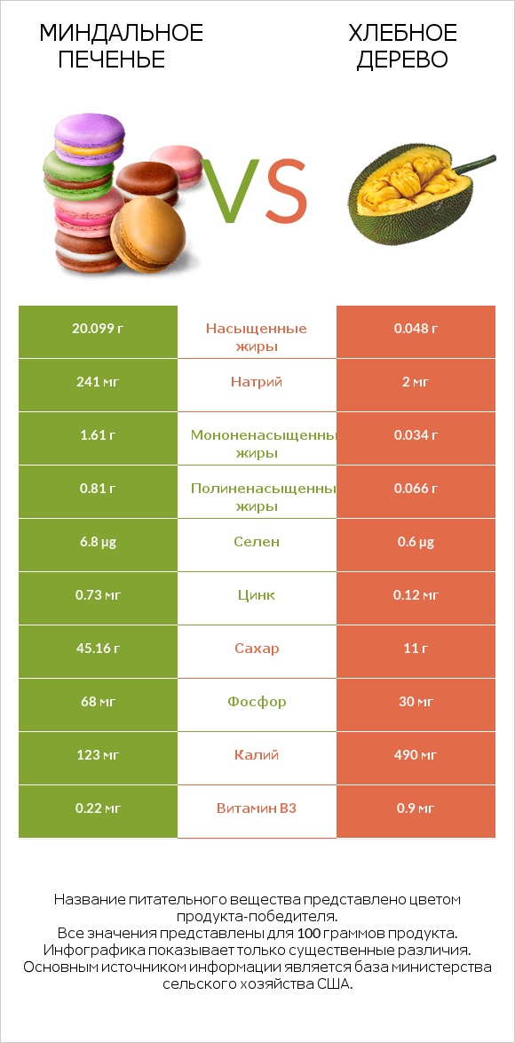 Миндальное печенье vs Хлебное дерево infographic