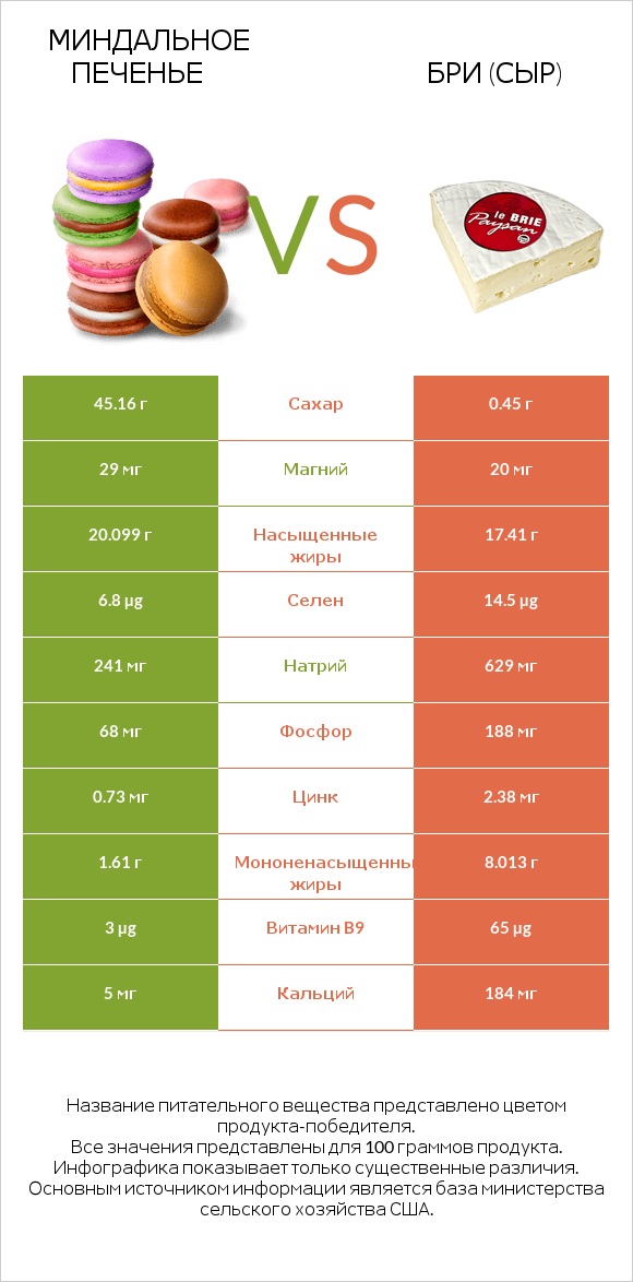 Миндальное печенье vs Бри (сыр) infographic