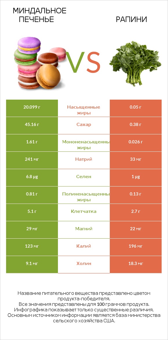 Миндальное печенье vs Рапини infographic