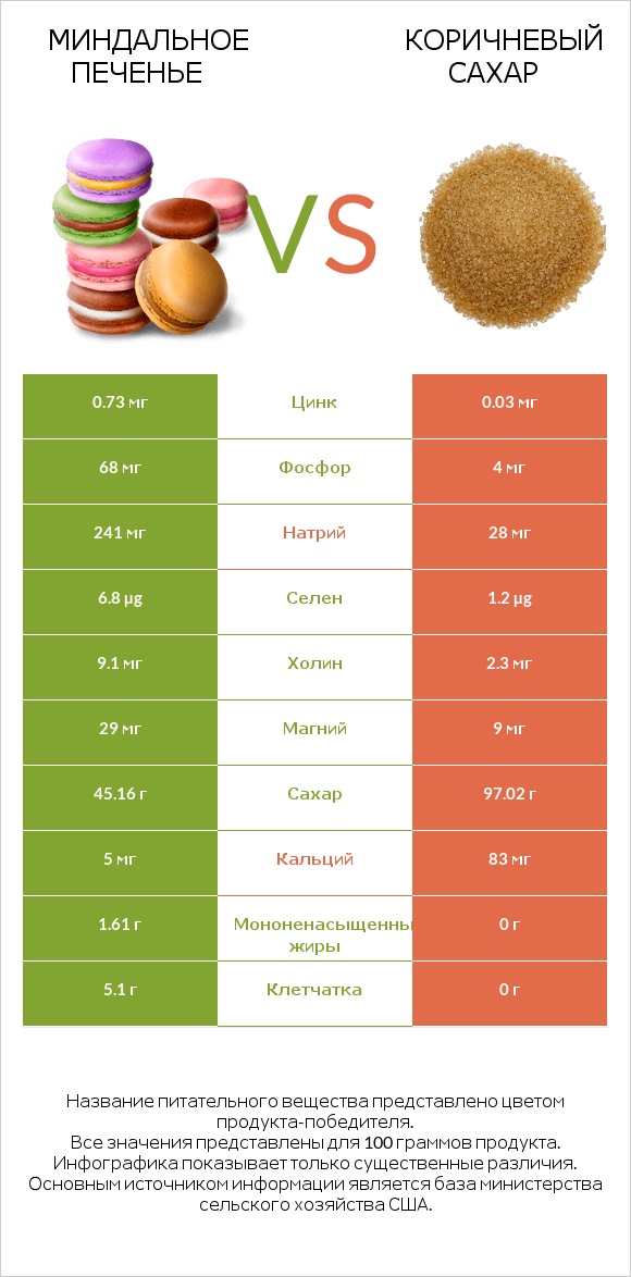 Миндальное печенье vs Коричневый сахар infographic