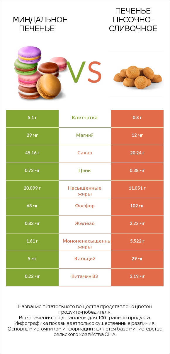 Миндальное печенье vs Печенье песочно-сливочное infographic