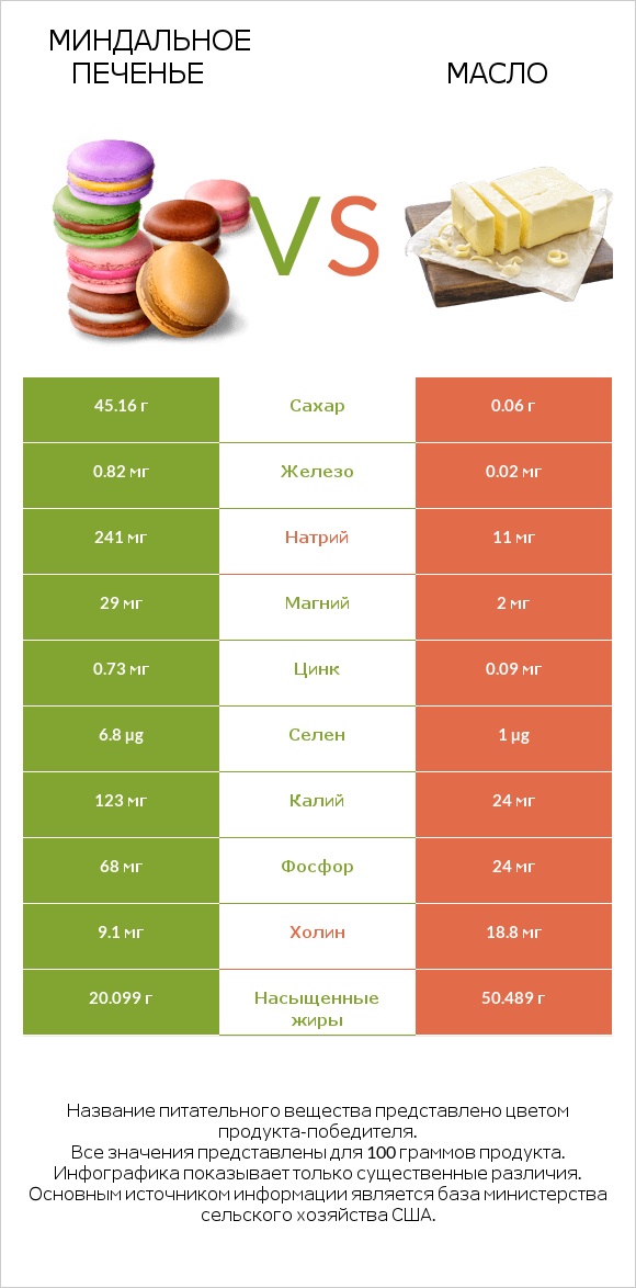 Миндальное печенье vs Масло infographic