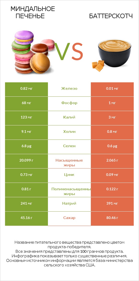 Миндальное печенье vs Баттерскотч infographic