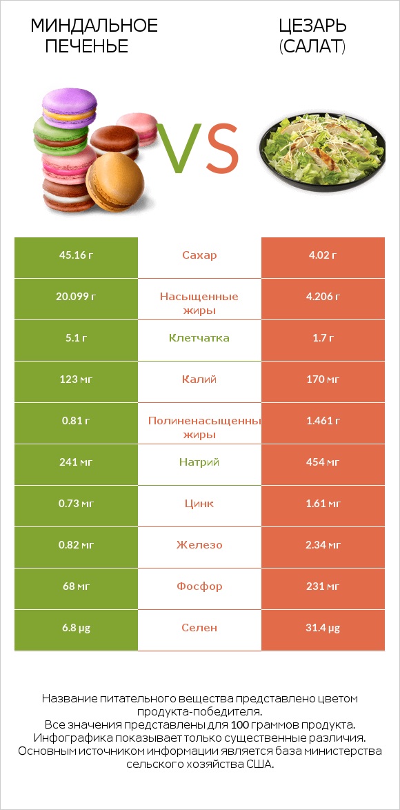 Миндальное печенье vs Цезарь (салат) infographic