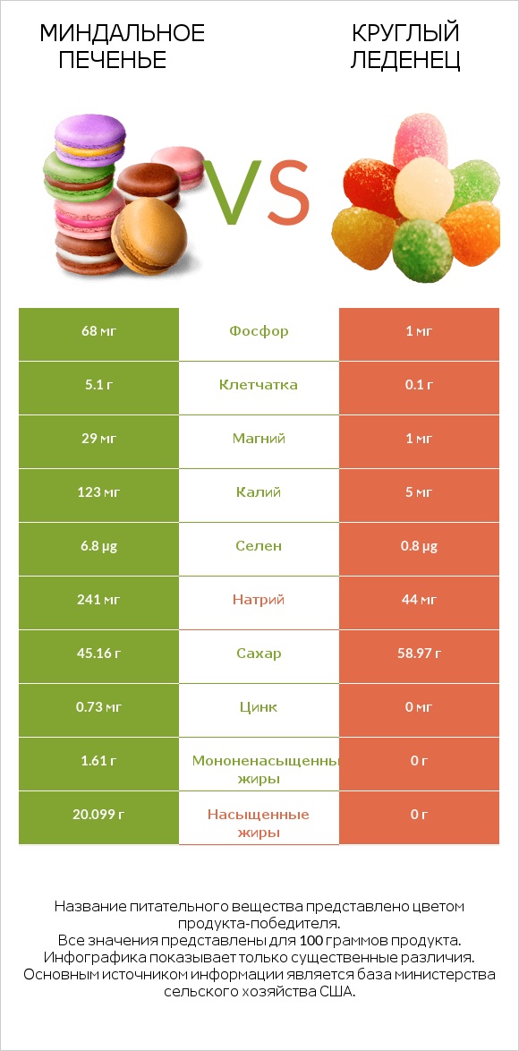 Миндальное печенье vs Круглый леденец infographic