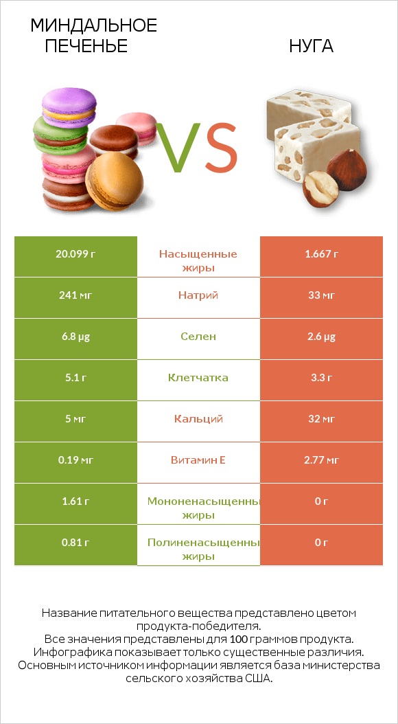 Миндальное печенье vs Нуга infographic