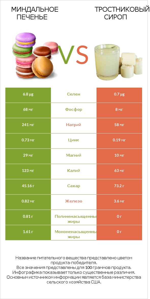 Миндальное печенье vs Тростниковый сироп infographic