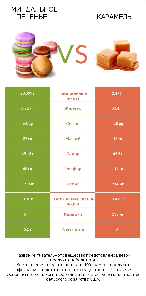 Миндальное печенье vs Карамель infographic