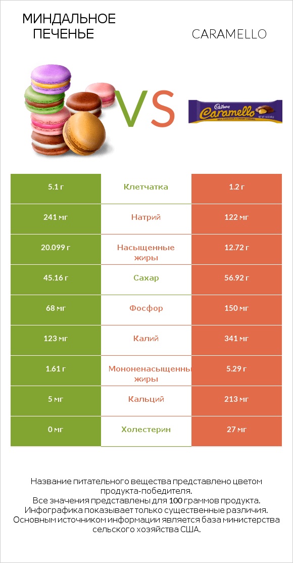 Миндальное печенье vs Caramello infographic