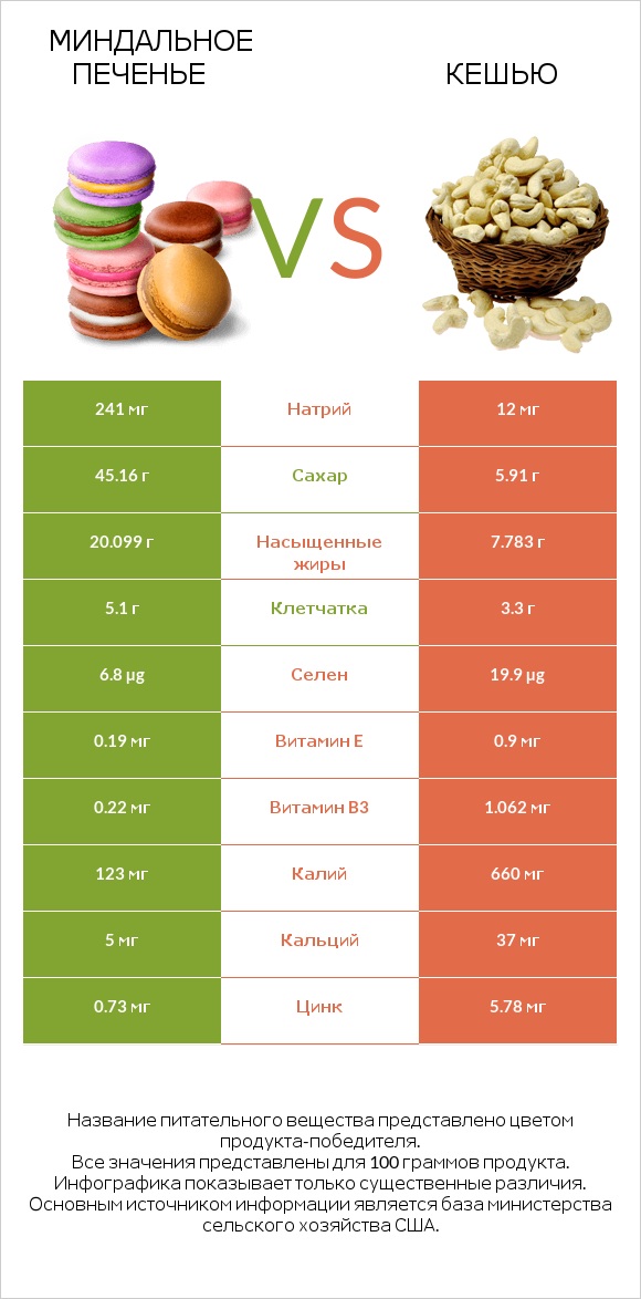 Миндальное печенье vs Кешью infographic