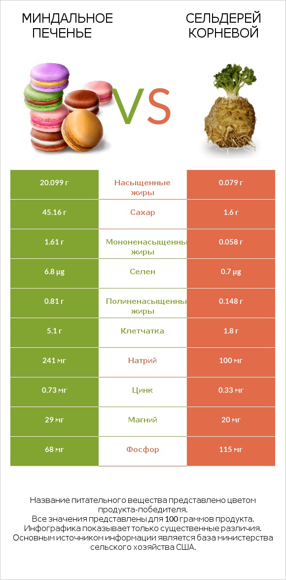 Миндальное печенье vs Сельдерей корневой infographic