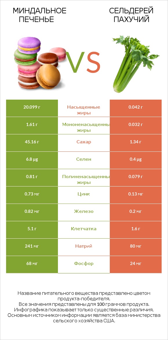 Миндальное печенье vs Сельдерей пахучий infographic