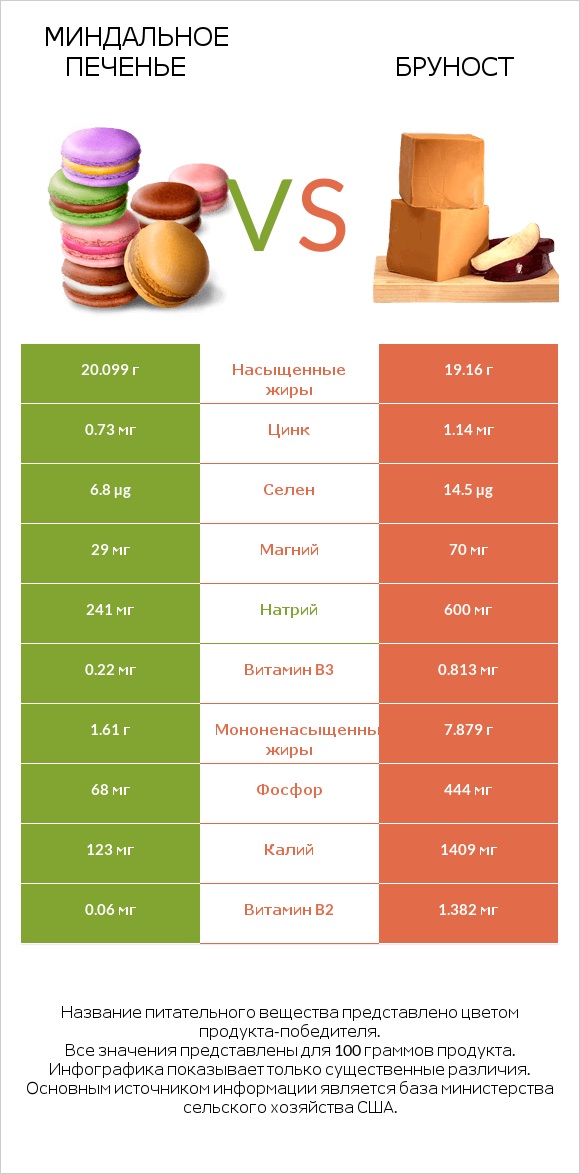 Миндальное печенье vs Бруност infographic