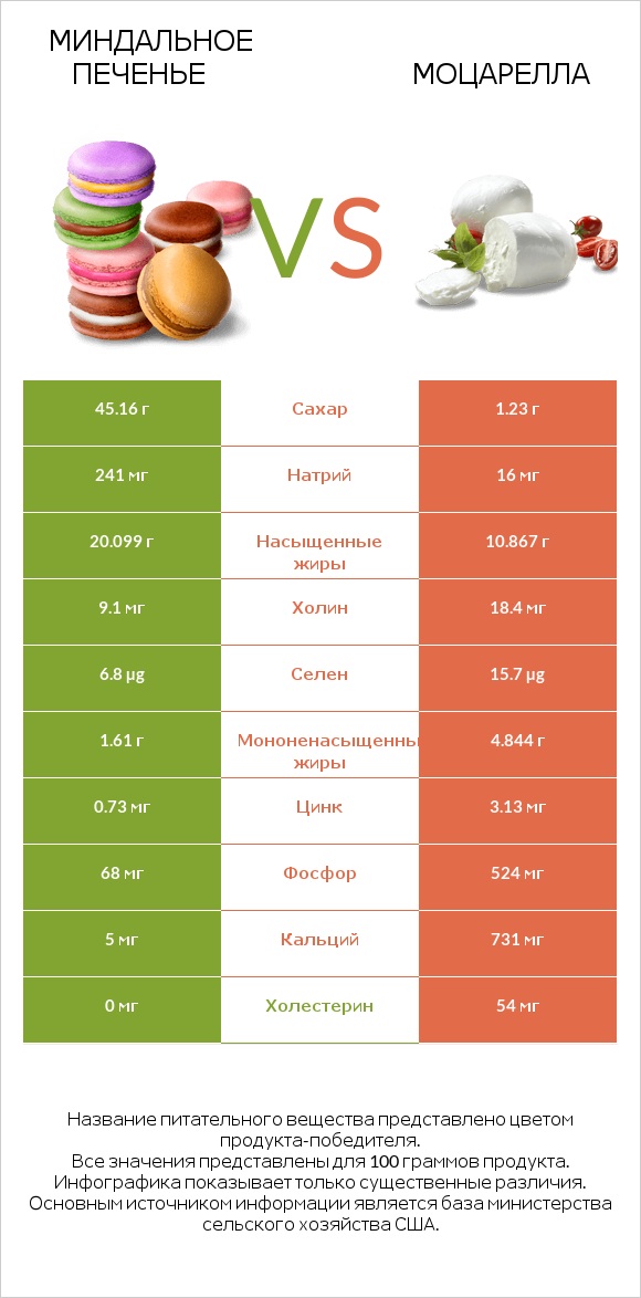 Миндальное печенье vs Моцарелла infographic