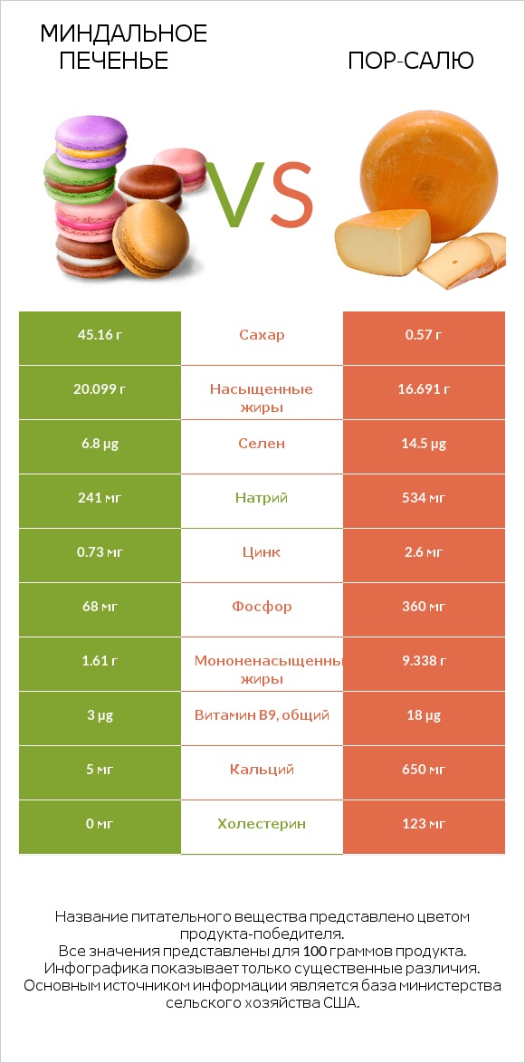 Миндальное печенье vs Пор-Салю infographic