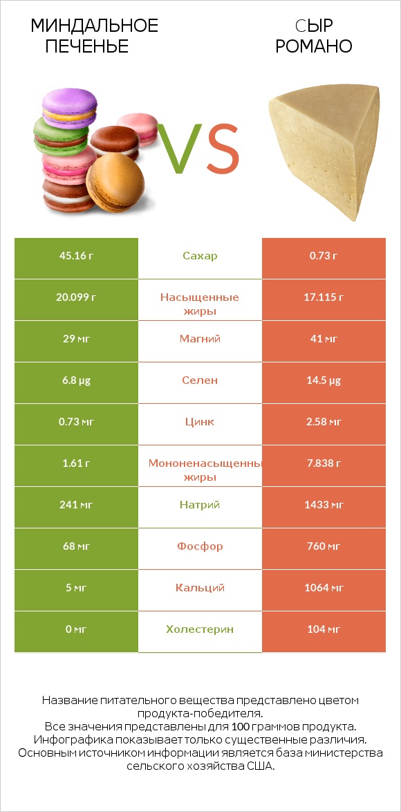 Миндальное печенье vs Cыр Романо infographic