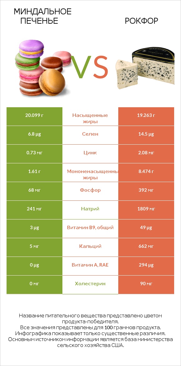 Миндальное печенье vs Рокфор infographic