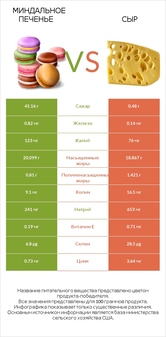 Миндальное печенье vs Сыр infographic