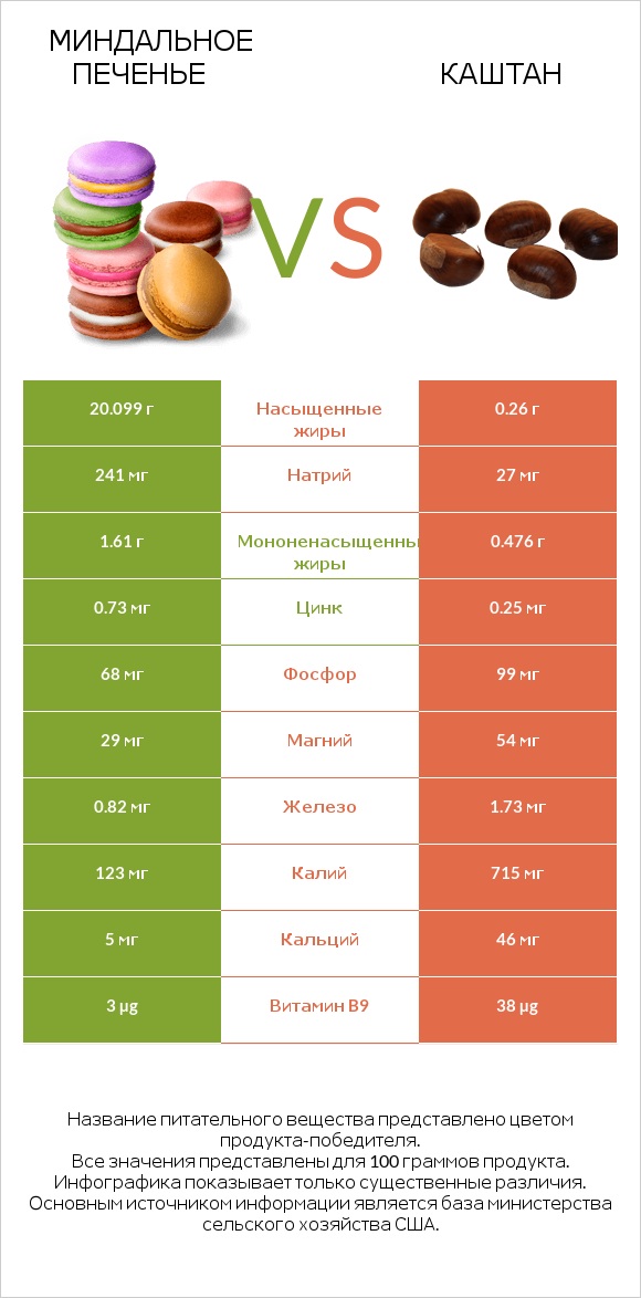 Миндальное печенье vs Каштан infographic