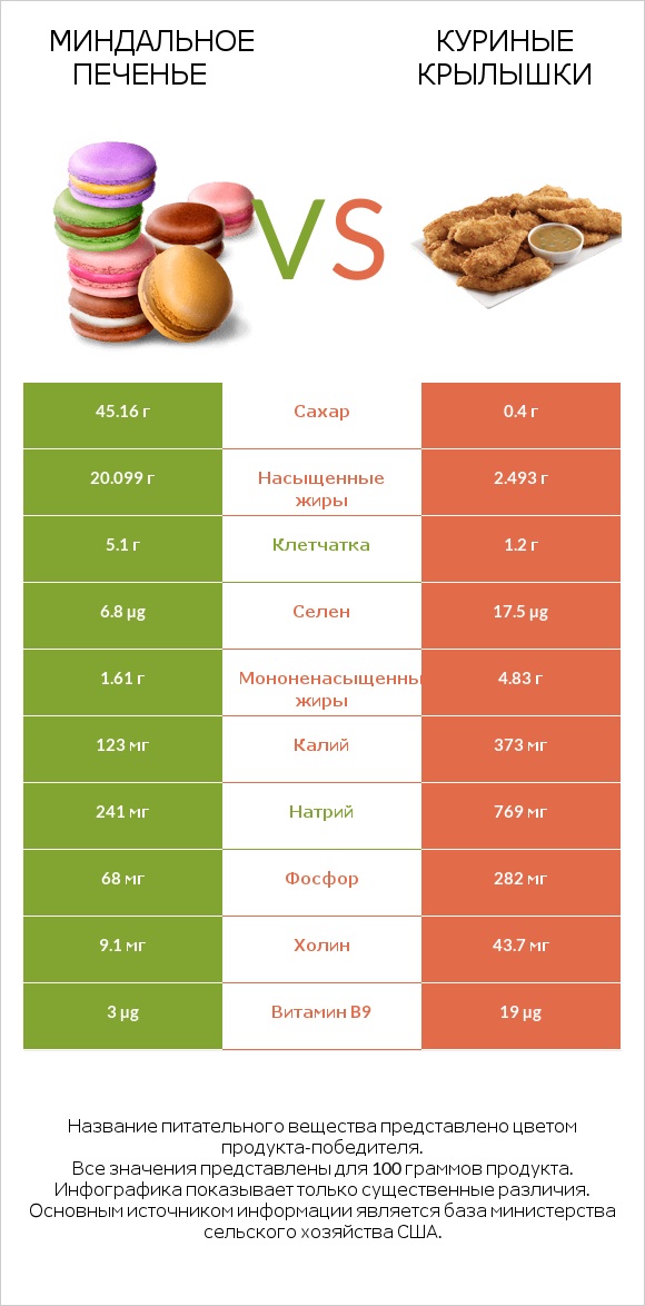 Миндальное печенье vs Куриные крылышки infographic