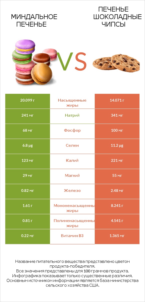 Миндальное печенье vs Печенье Шоколадные чипсы infographic