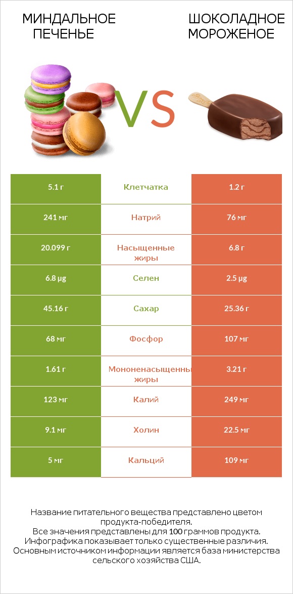 Миндальное печенье vs Шоколадное мороженое infographic