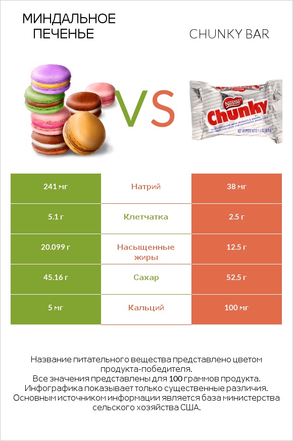 Миндальное печенье vs Chunky bar infographic