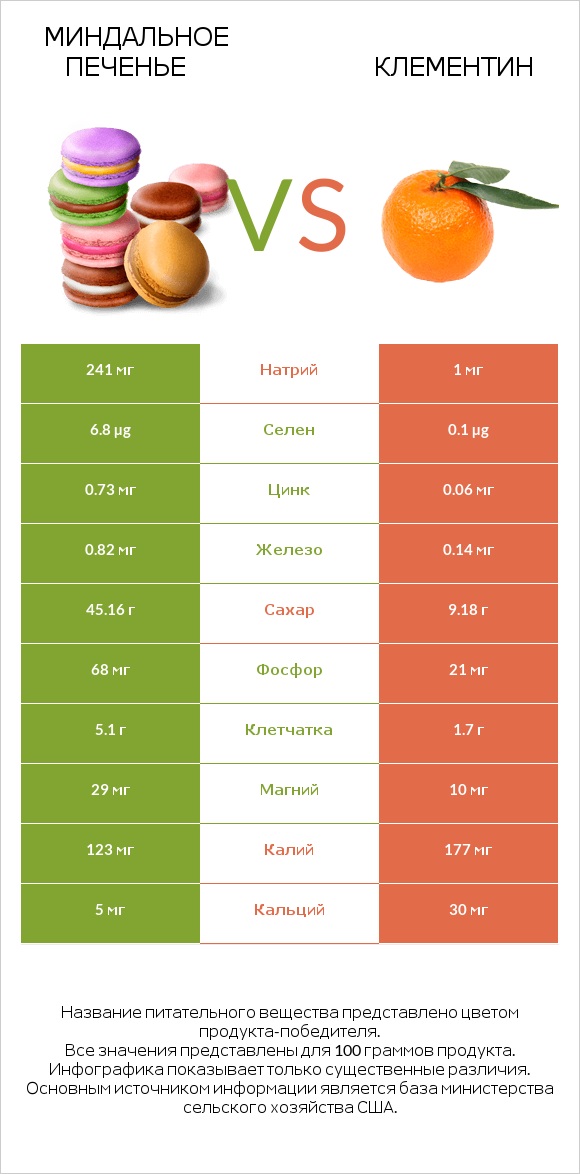 Миндальное печенье vs Клементин infographic
