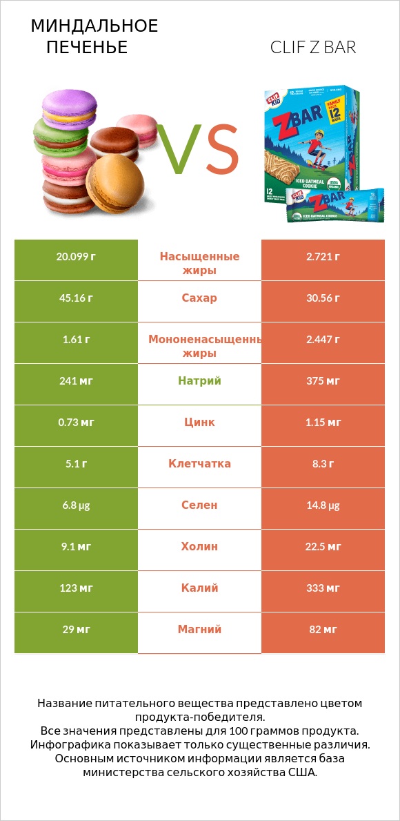 Миндальное печенье vs Clif Z bar infographic