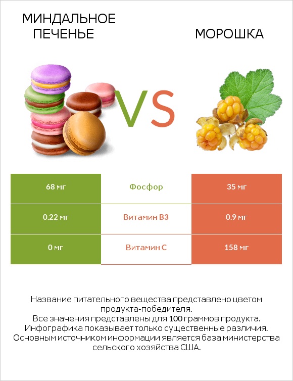 Миндальное печенье vs Морошка infographic