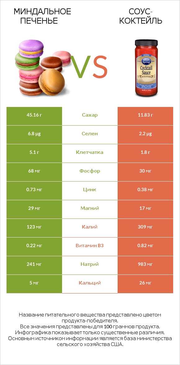Миндальное печенье vs Соус-коктейль infographic