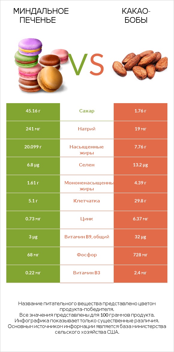 Миндальное печенье vs Какао-бобы infographic