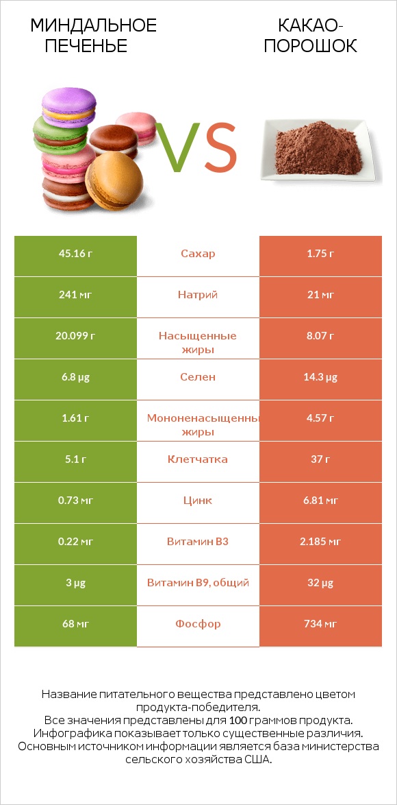 Миндальное печенье vs Какао-порошок infographic