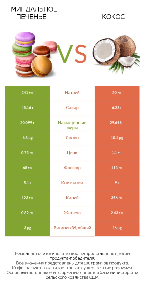 Миндальное печенье vs Кокос infographic