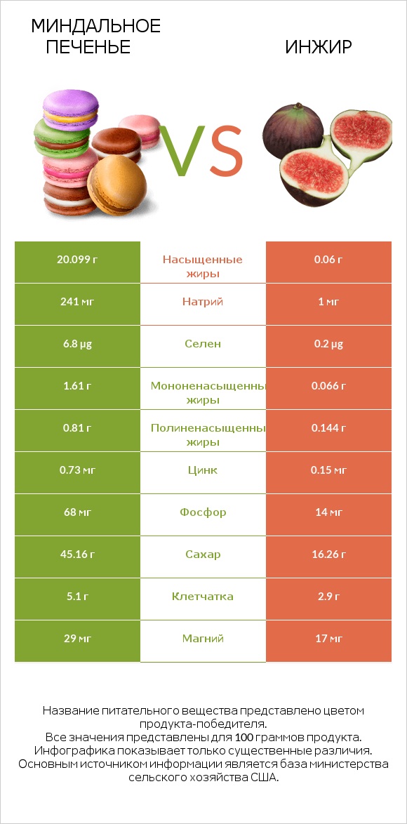 Миндальное печенье vs Инжир infographic